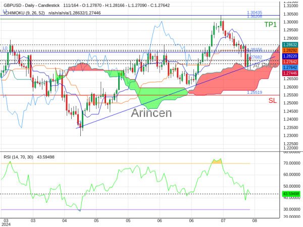 GBPUSD@1.27682 Chart