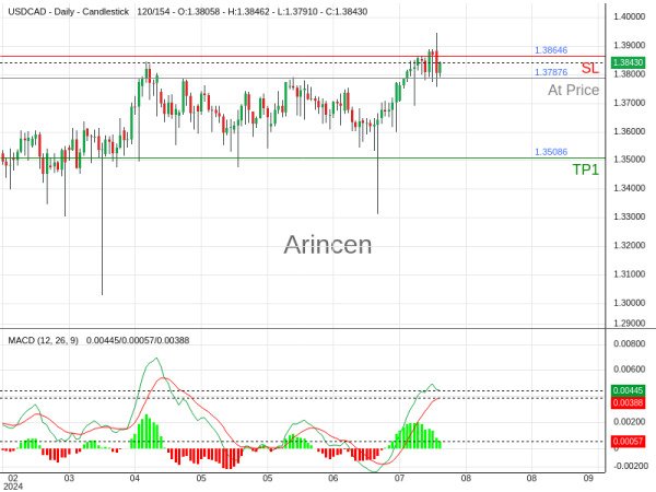 USDCAD@1.37876 Chart