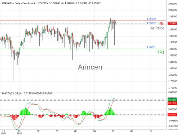 GBPAUD@1.95507 Chart