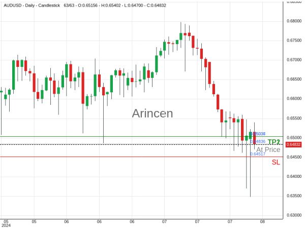 AUDUSD@0.64836 Chart