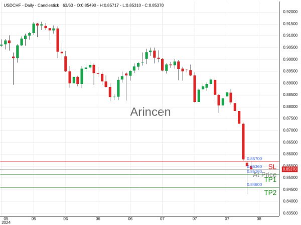 USDCHF@0.8536 Chart