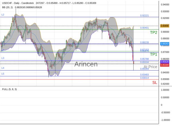 USDCHF@0.85334 Chart