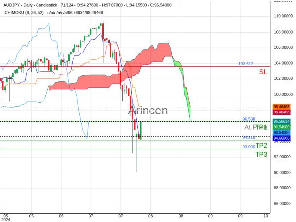 AUDJPY@96.537 Chart