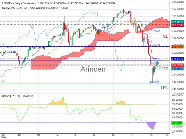 USDJPY@146.834 Chart