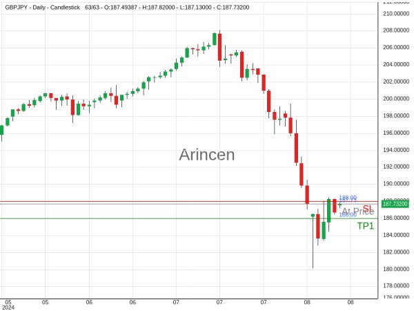 GBPJPY@187.732 Chart