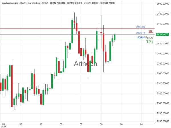 XAUUSD@2438.74 Chart