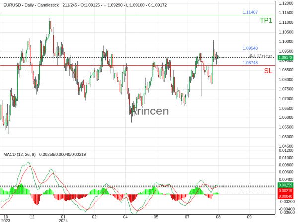 EURUSD@1.0954 Chart