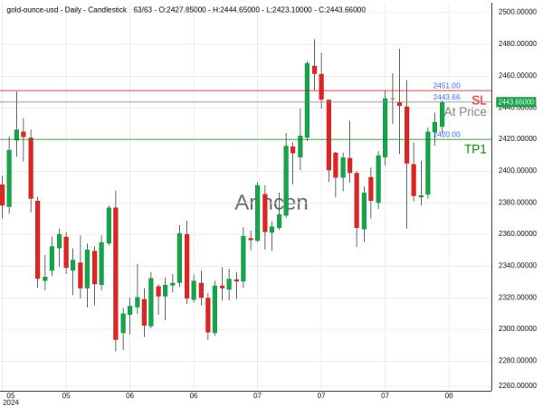 XAUUSD@2443.66 Chart