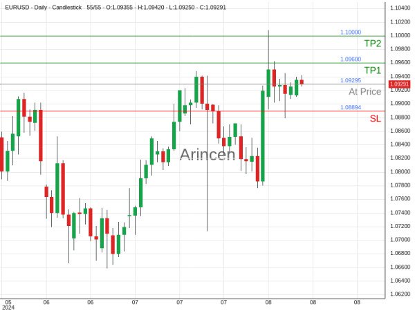 EURUSD@1.09295 Chart