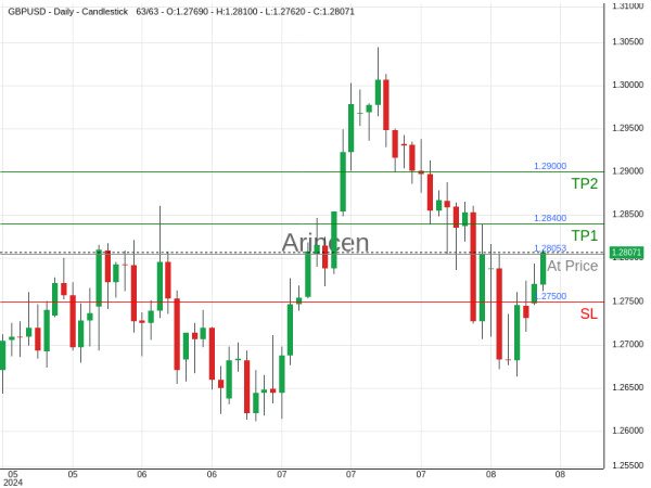 GBPUSD@1.28053 Chart