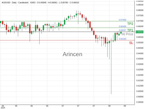 AUDUSD@0.66047 Chart