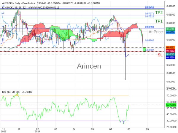 AUDUSD@0.6636 Chart