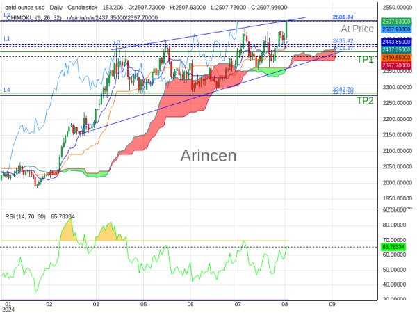 XAUUSD@2508.74 Chart