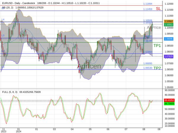 EURUSD@1.10315 Chart