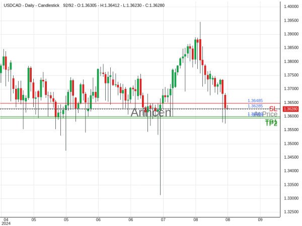 USDCAD@1.36285 Chart