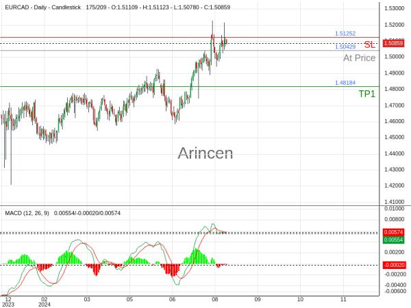 EURCAD@1.50429 Chart