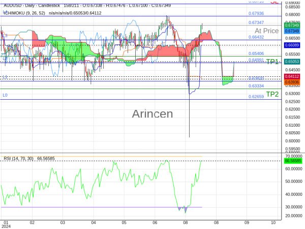 AUDUSD@0.67347 Chart