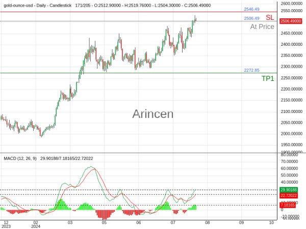 XAUUSD@2506.49 Chart