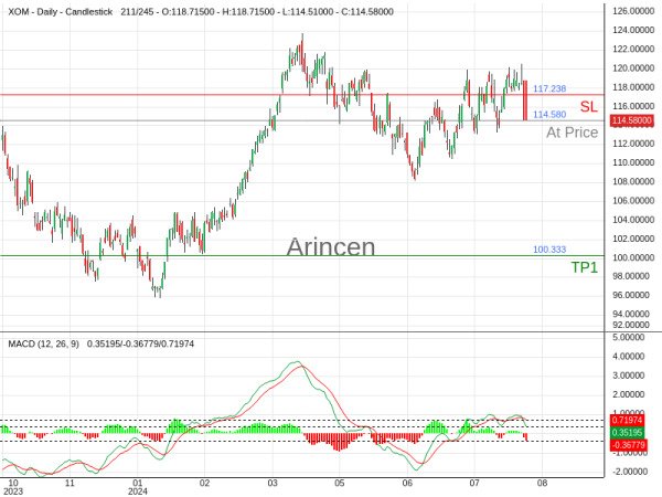 XOM@114.58 Chart