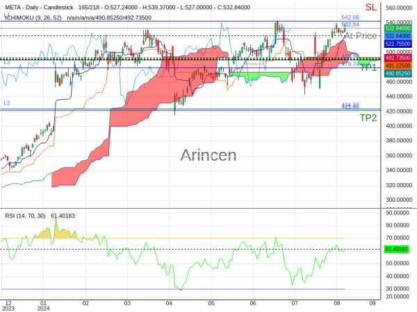 META@532.84 Chart