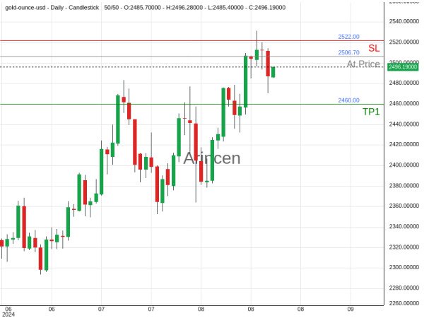 XAUUSD@2506.7 Chart