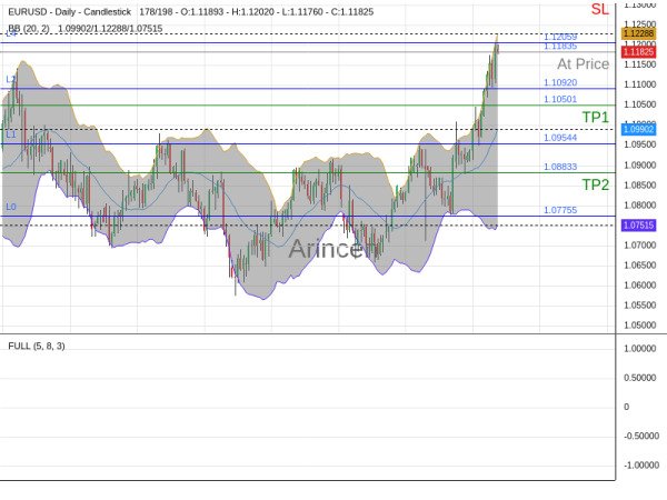 EURUSD@1.11835 Chart