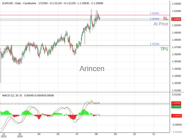 EURCAD@1.50699 Chart