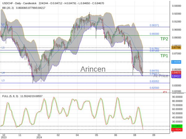 USDCHF@0.84701 Chart