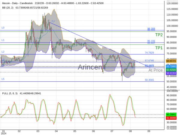 LTCUSD@63.447 Chart