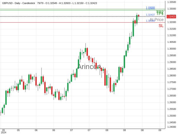 GBPUSD@1.32437 Chart