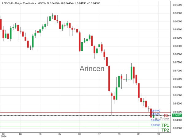 USDCHF@0.8429 Chart