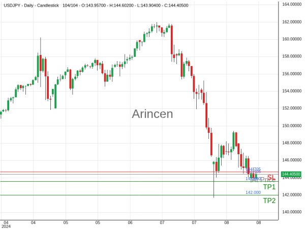 USDJPY@144.405 Chart