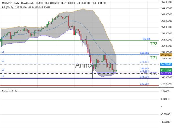 USDJPY@144.445 Chart