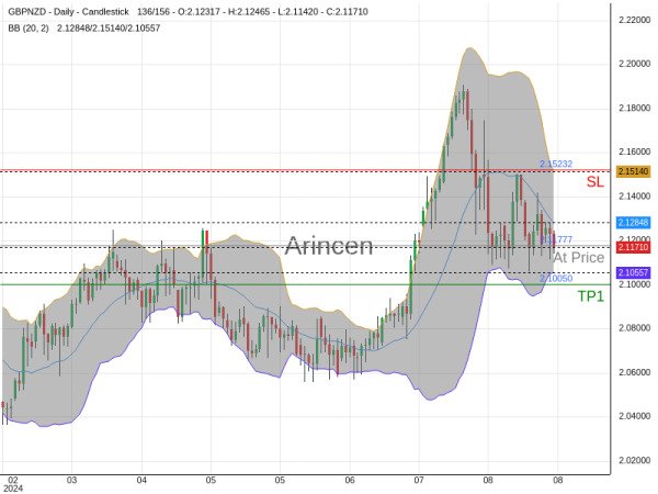 GBPNZD@2.11777 Chart