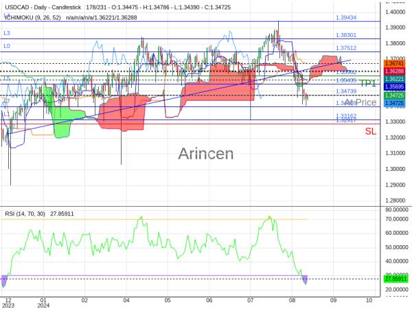 USDCAD@1.34739 Chart