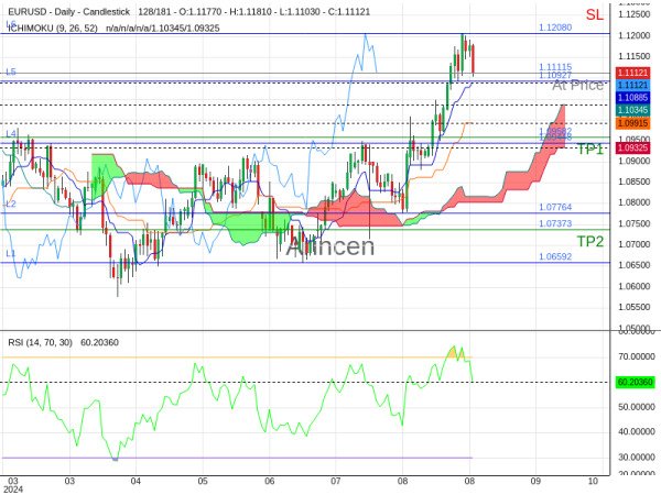 EURUSD@1.11115 Chart