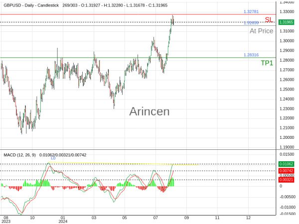 GBPUSD@1.31639 Chart