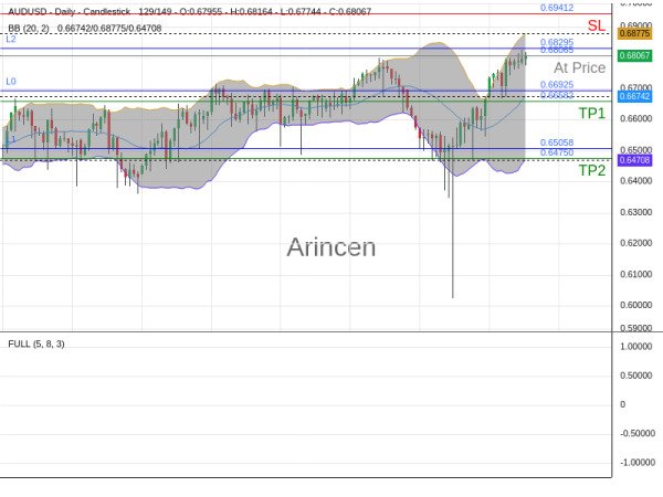 AUDUSD@0.68065 Chart