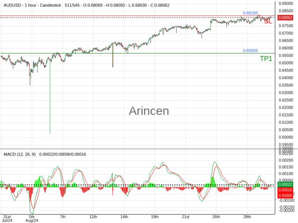 AUDUSD@0.67847 Chart