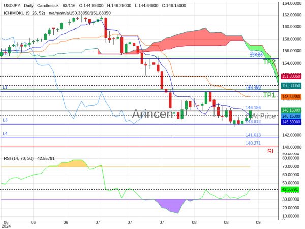 USDJPY@146.186 Chart