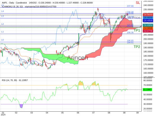 AAPL@228.86 Chart