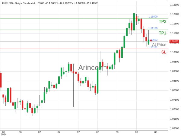 EURUSD@1.10592 Chart