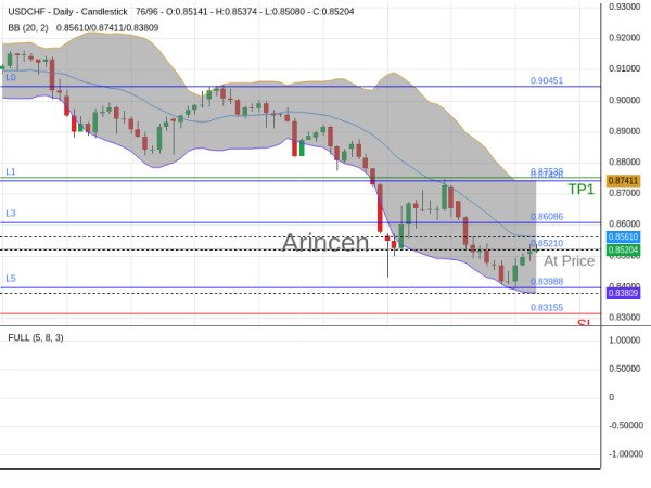 USDCHF@0.8521 Chart