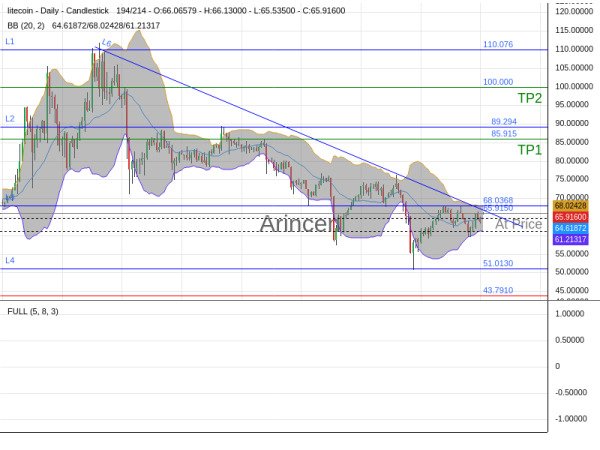 LTCUSD@65.915 Chart