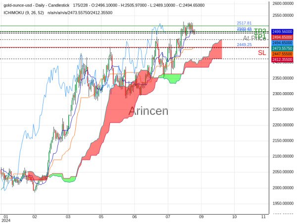 XAUUSD@2494.96 Chart