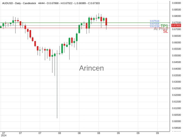 AUDUSD@0.67316 Chart