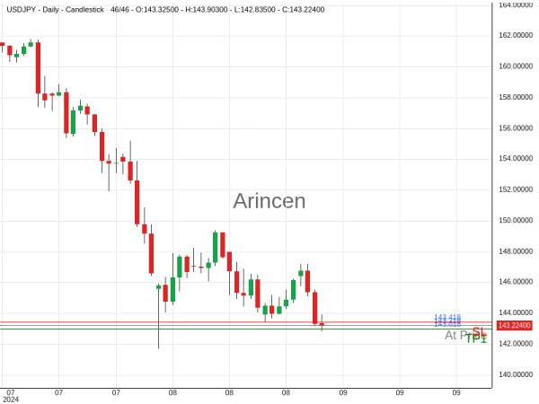 USDJPY@143.218 Chart