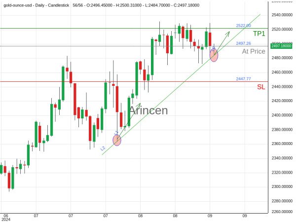 XAUUSD@2497.26 Chart