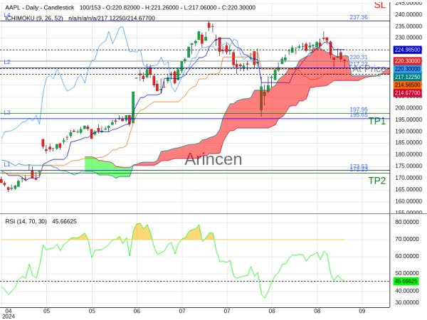 AAPL@220.31 Chart