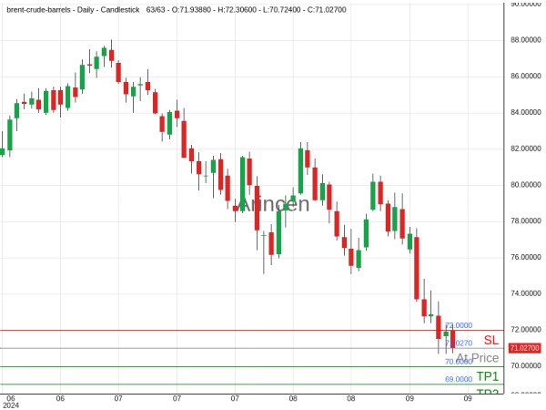 BNTUSD@71.027 Chart